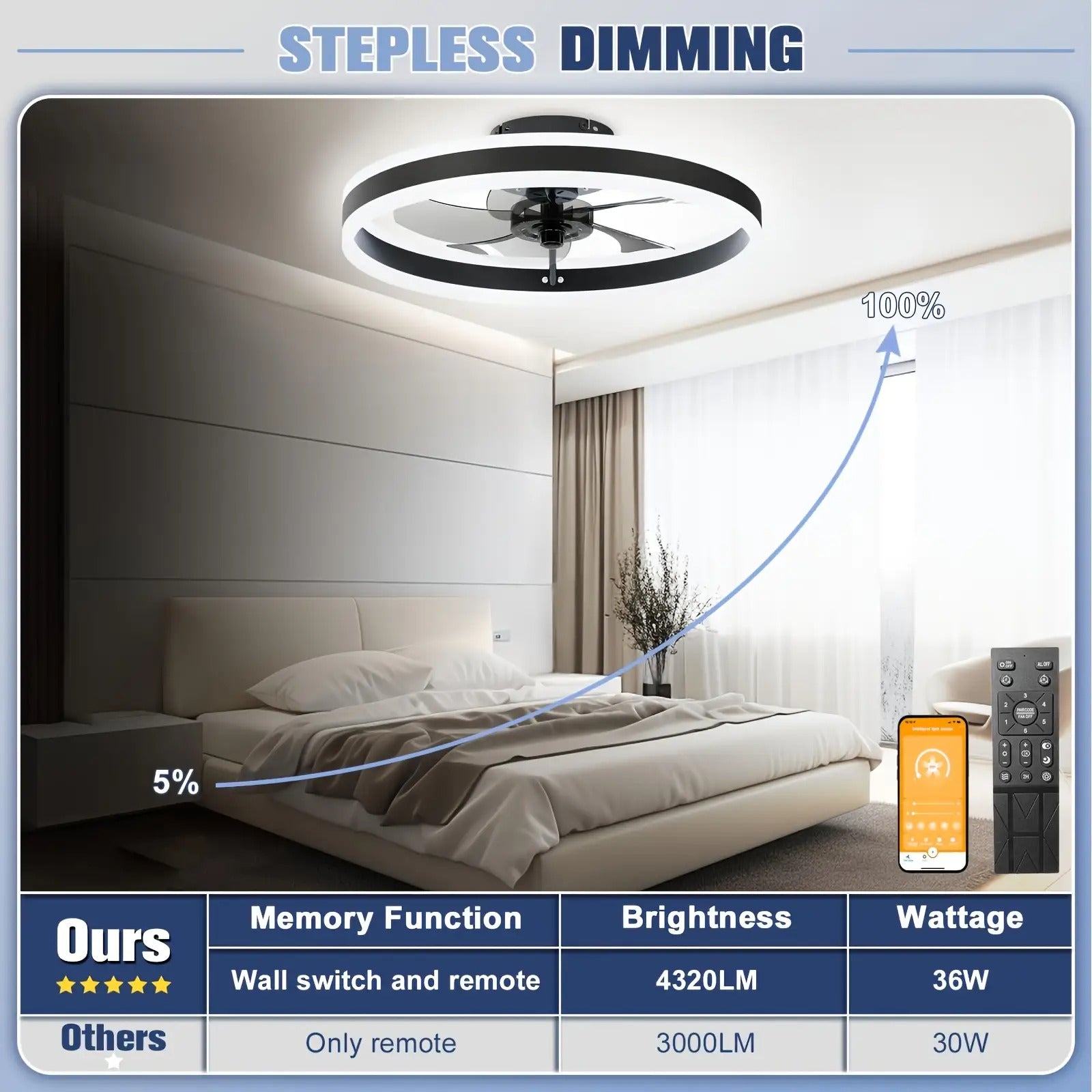 LED Deckenventilator mit Licht, Lampe und Fernbedienung & App, Modernes Wohnzimmer- und Schlafzimmerlicht, Vielseitige Beleuchtung, Langlebiger Aufbau